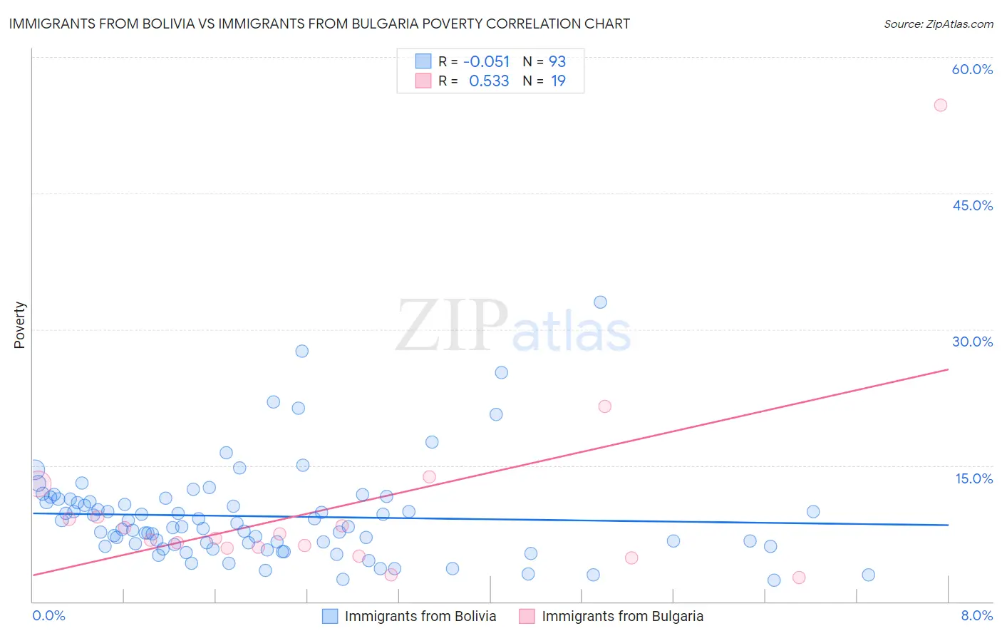 Immigrants from Bolivia vs Immigrants from Bulgaria Poverty