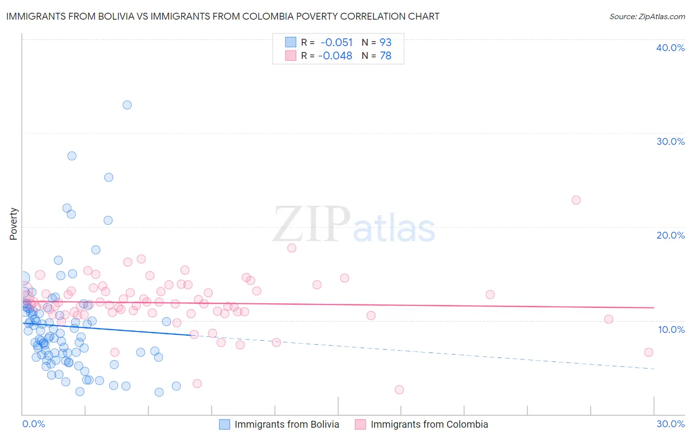Immigrants from Bolivia vs Immigrants from Colombia Poverty