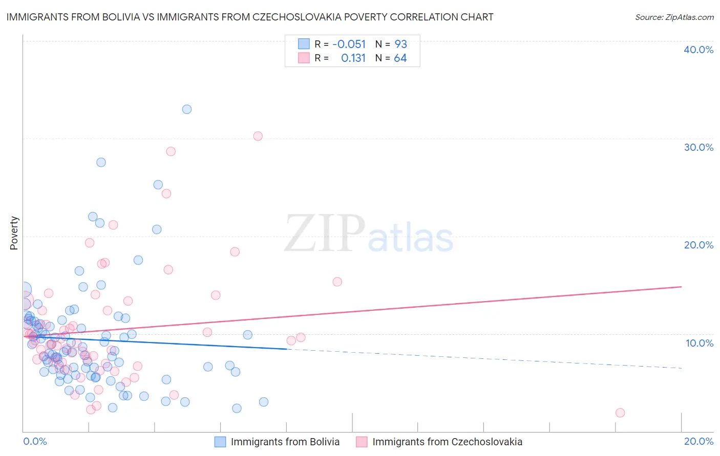 Immigrants from Bolivia vs Immigrants from Czechoslovakia Poverty