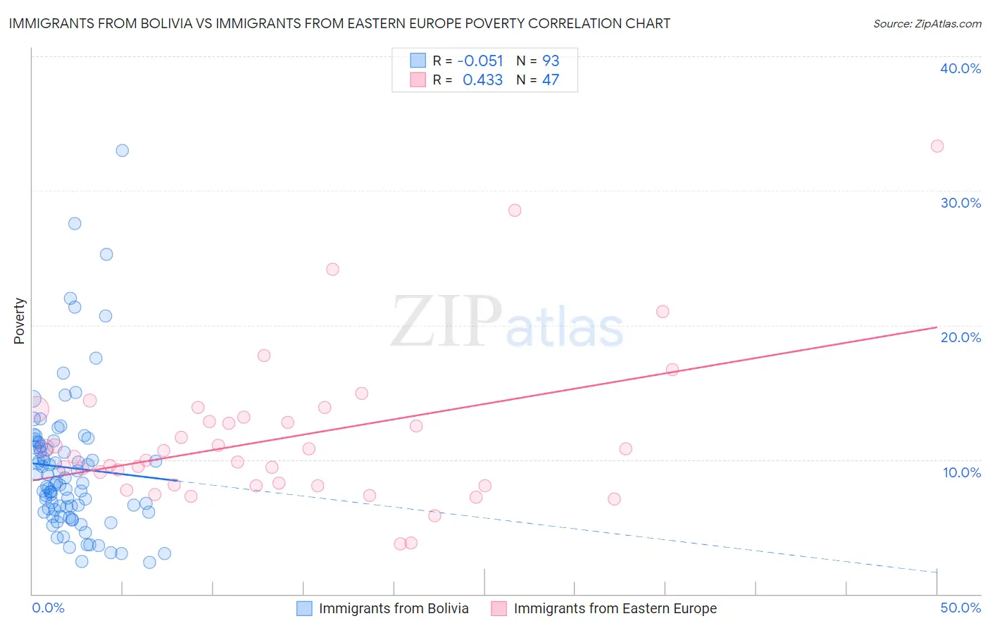 Immigrants from Bolivia vs Immigrants from Eastern Europe Poverty