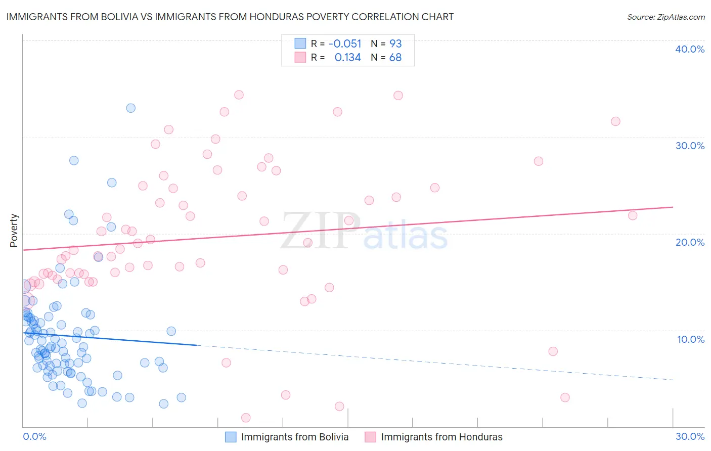 Immigrants from Bolivia vs Immigrants from Honduras Poverty