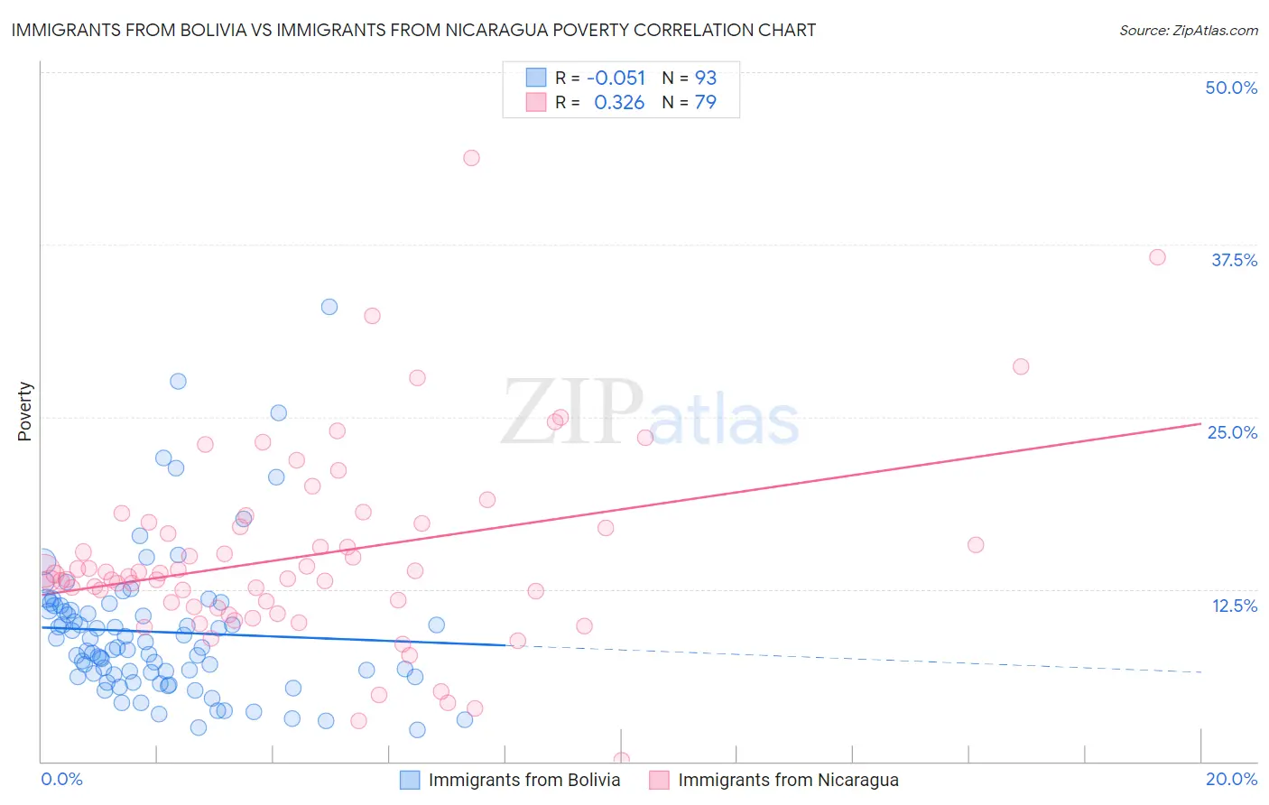 Immigrants from Bolivia vs Immigrants from Nicaragua Poverty