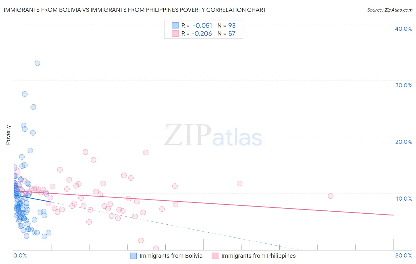 Immigrants from Bolivia vs Immigrants from Philippines Poverty