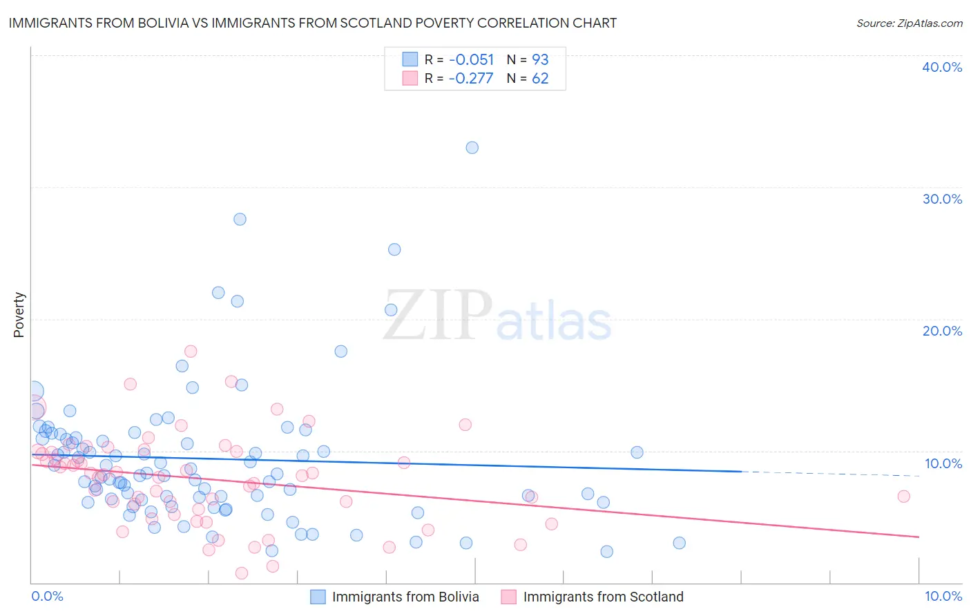 Immigrants from Bolivia vs Immigrants from Scotland Poverty