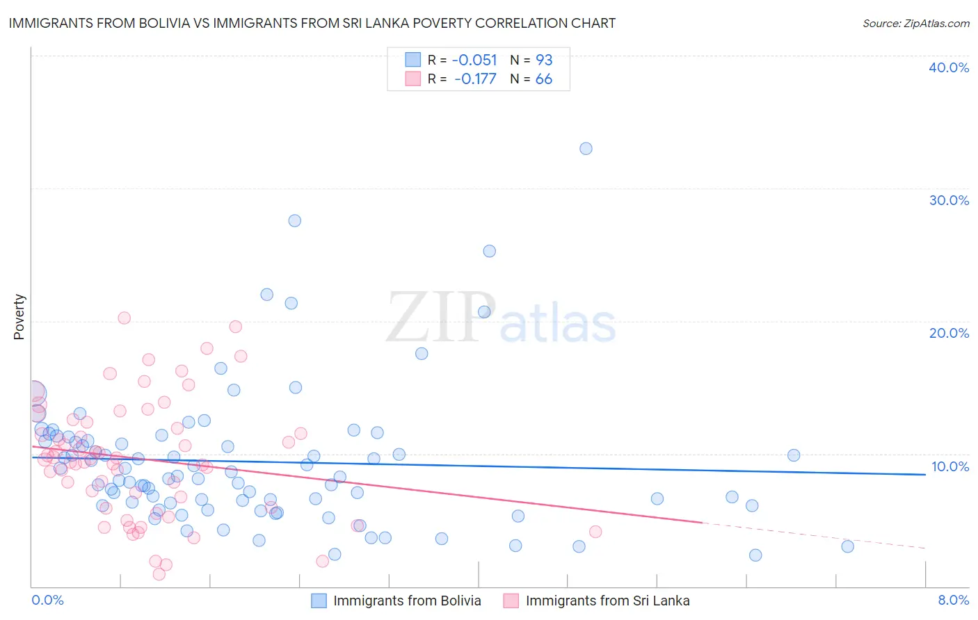 Immigrants from Bolivia vs Immigrants from Sri Lanka Poverty