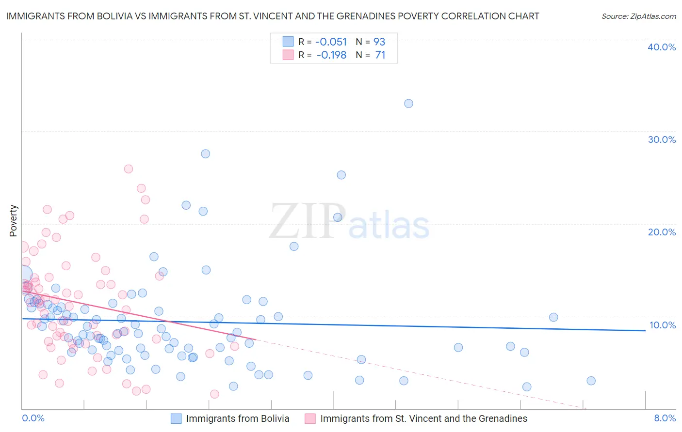 Immigrants from Bolivia vs Immigrants from St. Vincent and the Grenadines Poverty