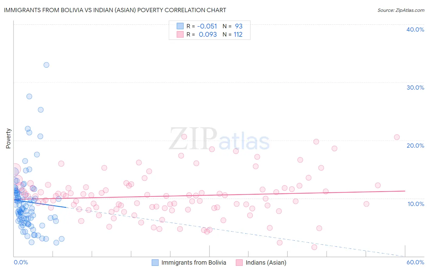 Immigrants from Bolivia vs Indian (Asian) Poverty