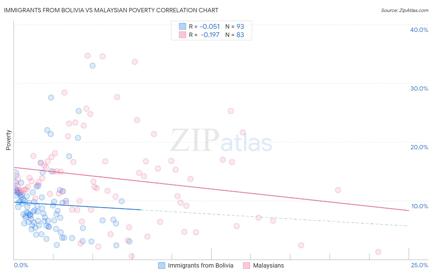 Immigrants from Bolivia vs Malaysian Poverty