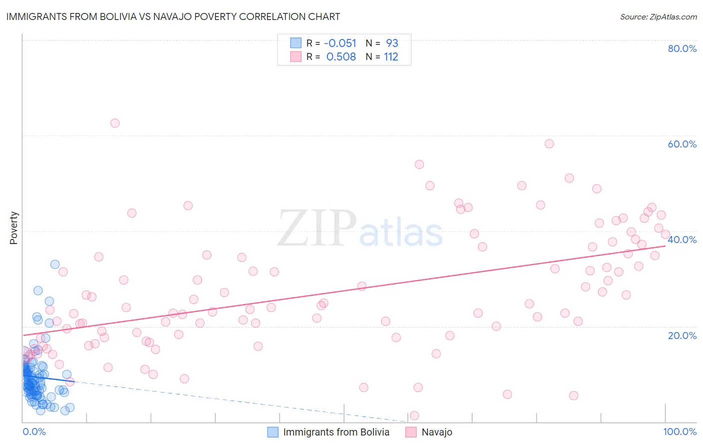 Immigrants from Bolivia vs Navajo Poverty