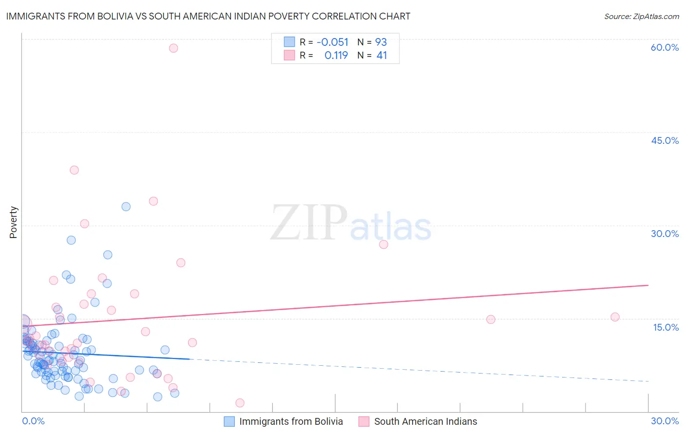 Immigrants from Bolivia vs South American Indian Poverty