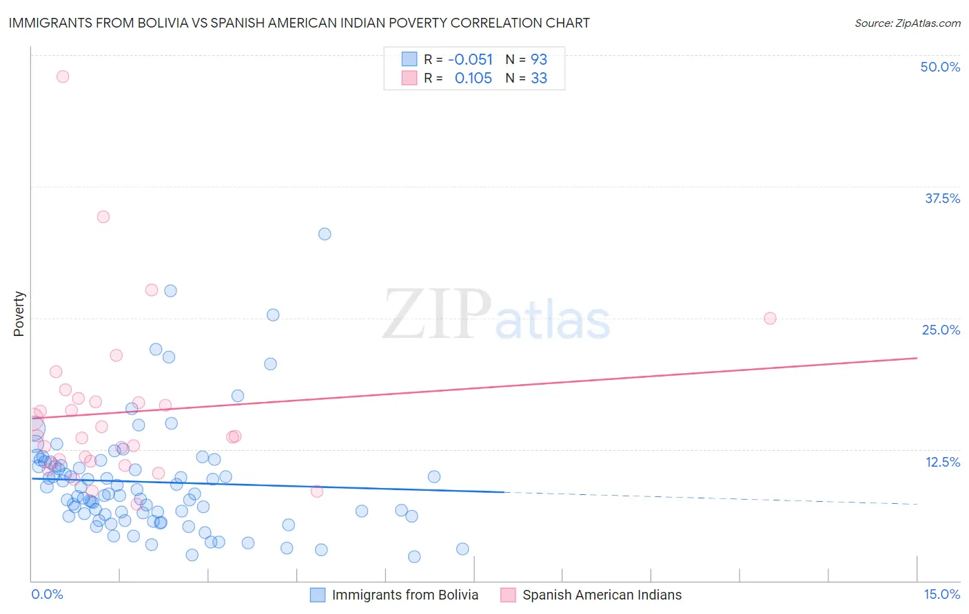 Immigrants from Bolivia vs Spanish American Indian Poverty