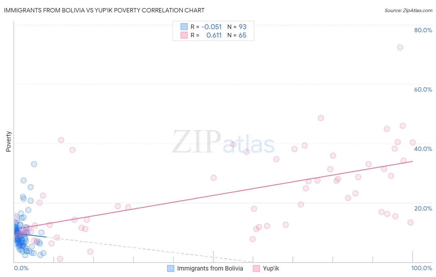 Immigrants from Bolivia vs Yup'ik Poverty