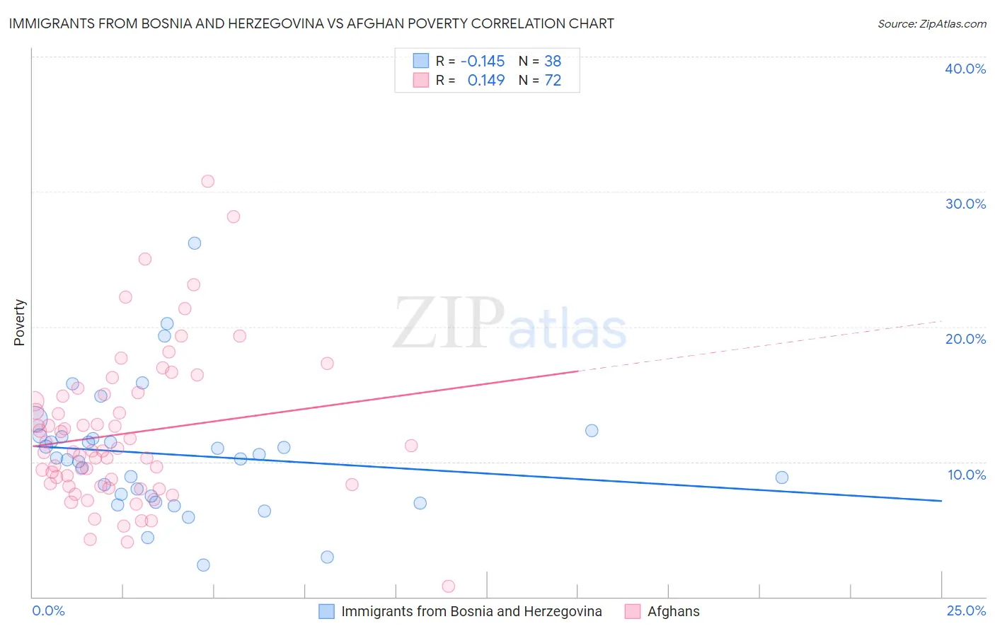 Immigrants from Bosnia and Herzegovina vs Afghan Poverty