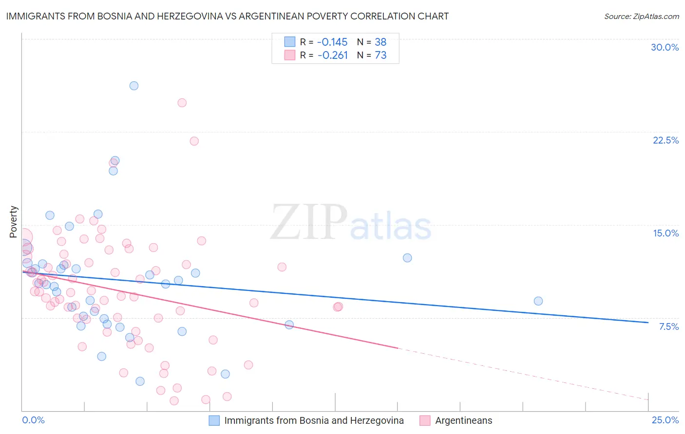 Immigrants from Bosnia and Herzegovina vs Argentinean Poverty