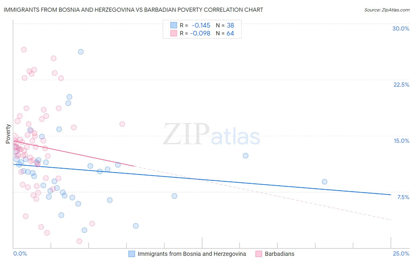 Immigrants from Bosnia and Herzegovina vs Barbadian Poverty