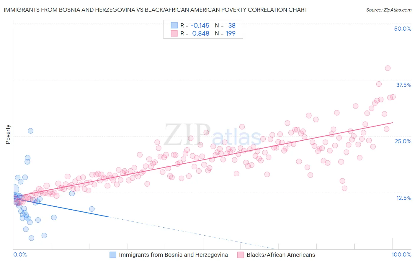 Immigrants from Bosnia and Herzegovina vs Black/African American Poverty