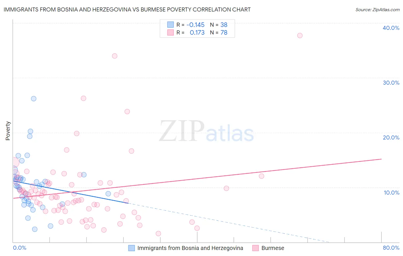 Immigrants from Bosnia and Herzegovina vs Burmese Poverty