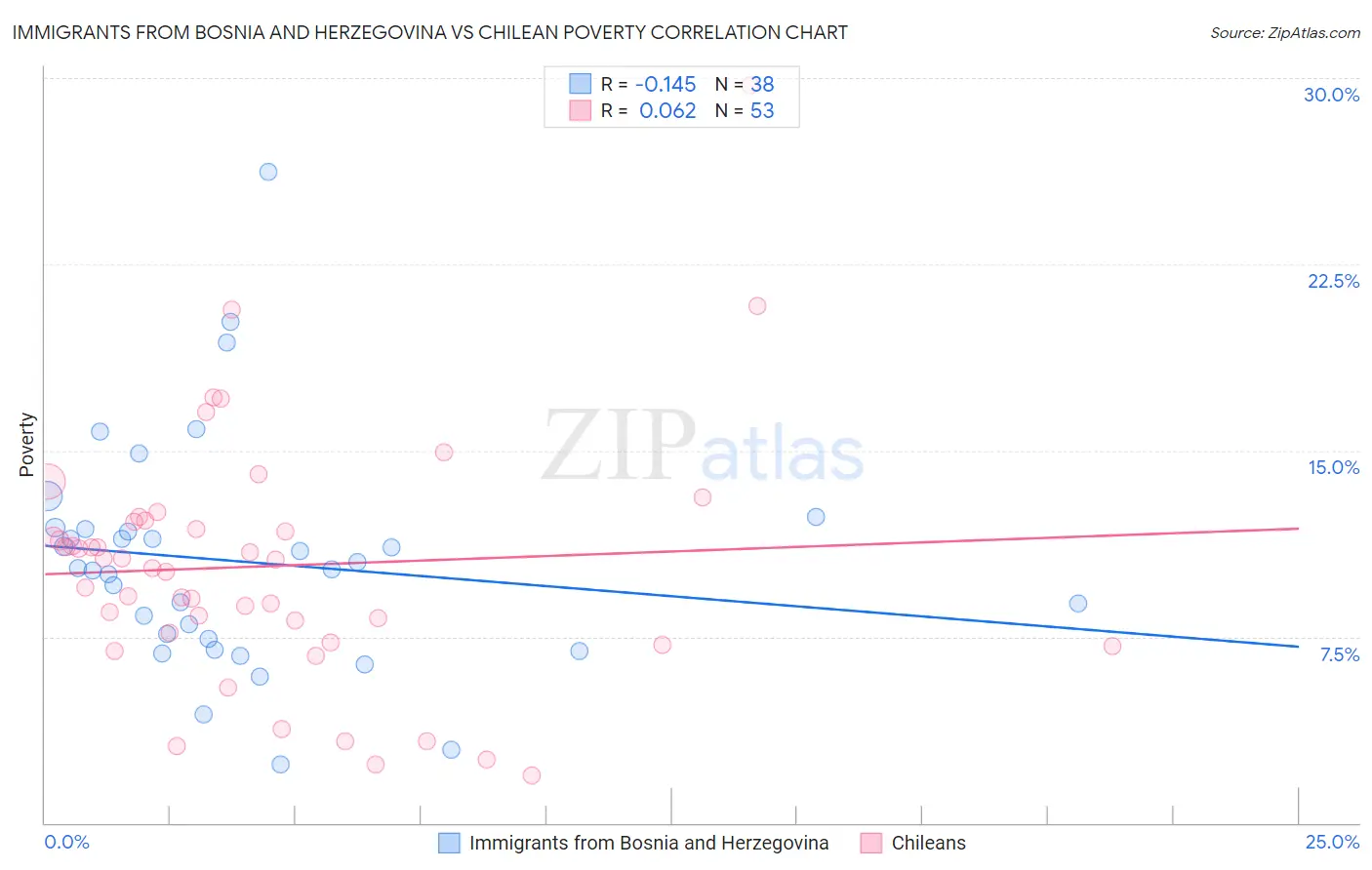 Immigrants from Bosnia and Herzegovina vs Chilean Poverty