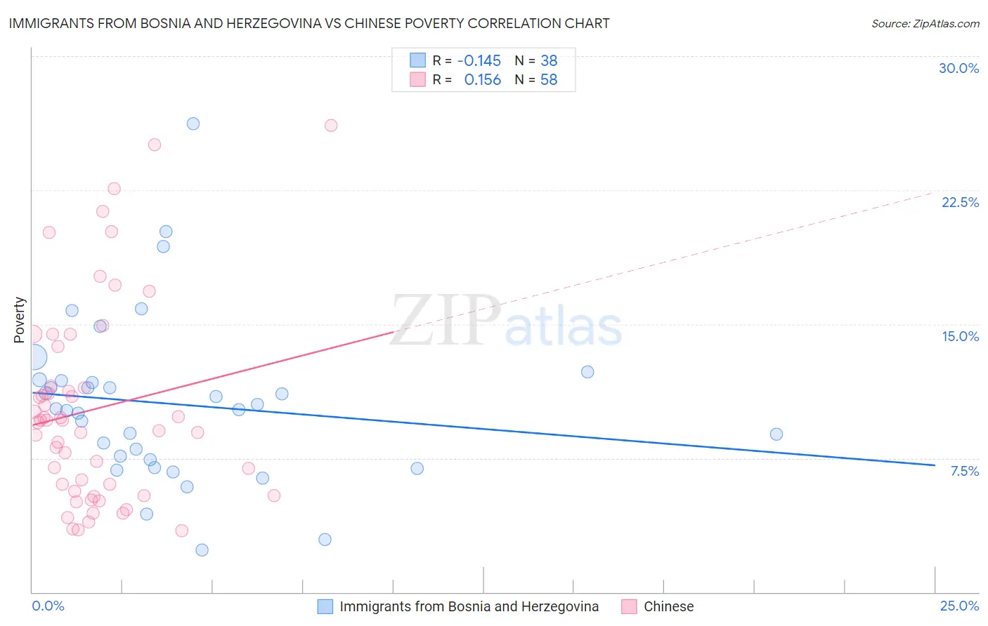 Immigrants from Bosnia and Herzegovina vs Chinese Poverty