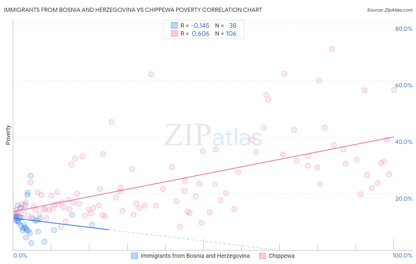 Immigrants from Bosnia and Herzegovina vs Chippewa Poverty
