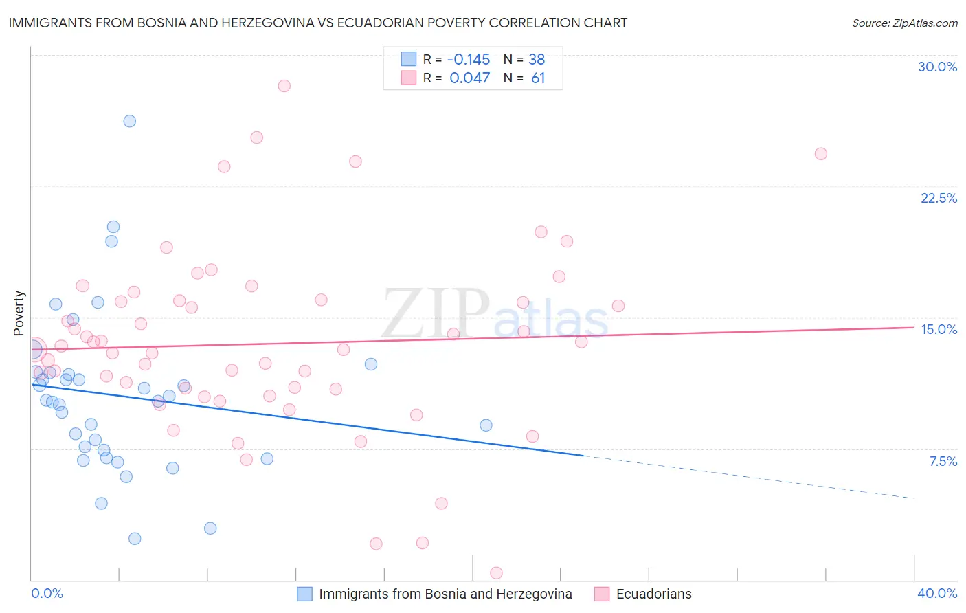 Immigrants from Bosnia and Herzegovina vs Ecuadorian Poverty