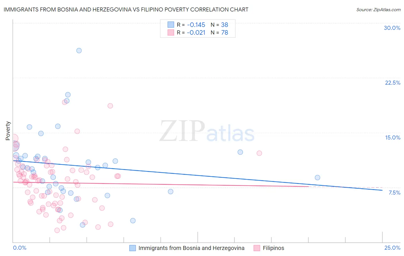 Immigrants from Bosnia and Herzegovina vs Filipino Poverty