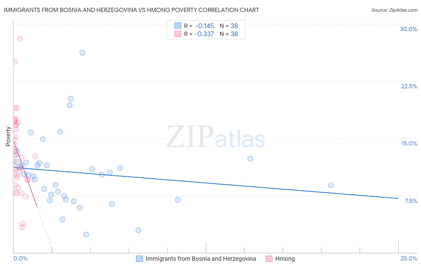 Immigrants from Bosnia and Herzegovina vs Hmong Poverty