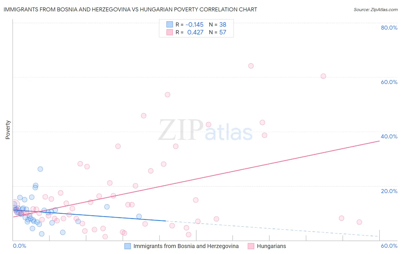 Immigrants from Bosnia and Herzegovina vs Hungarian Poverty