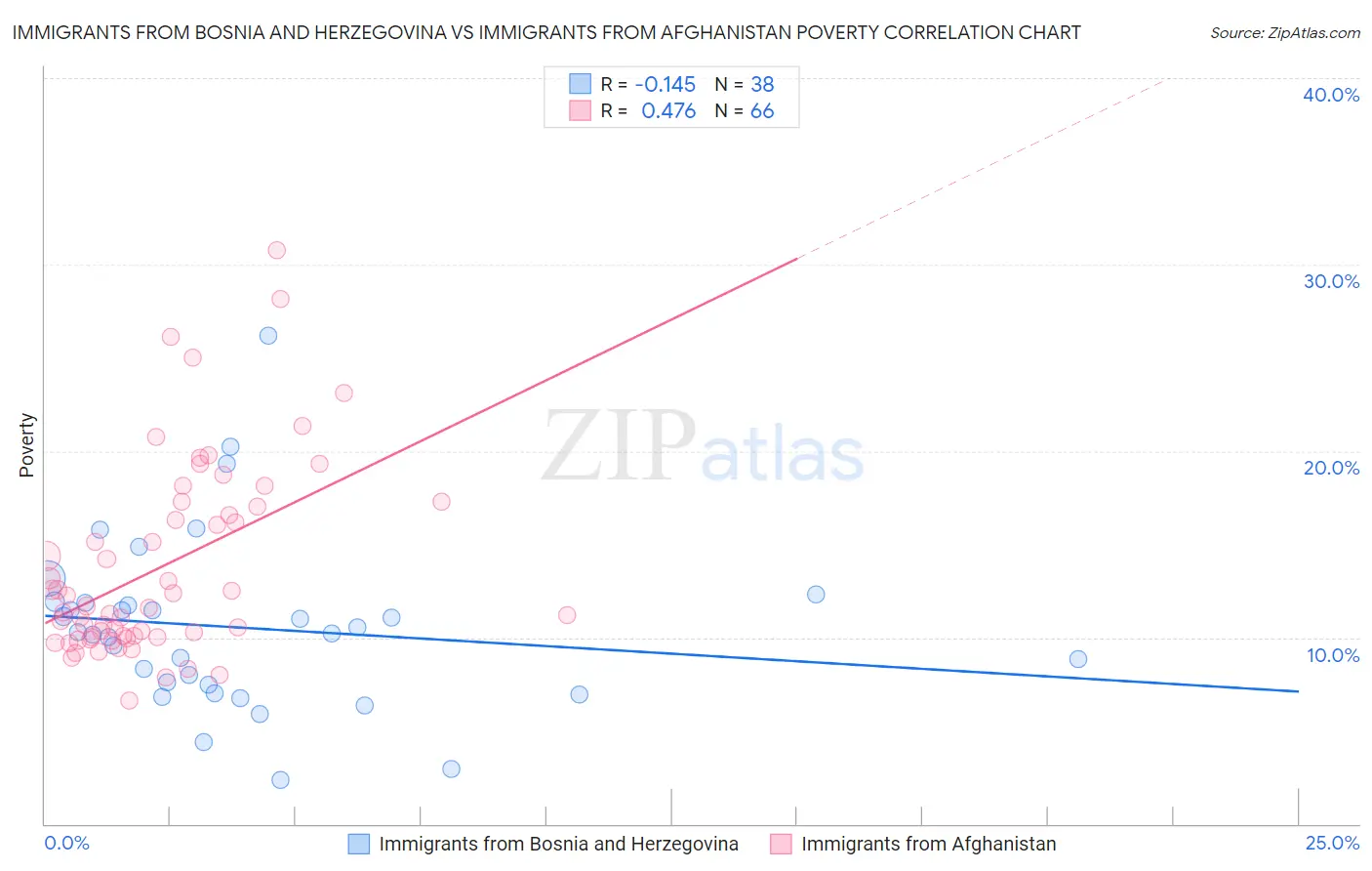 Immigrants from Bosnia and Herzegovina vs Immigrants from Afghanistan Poverty