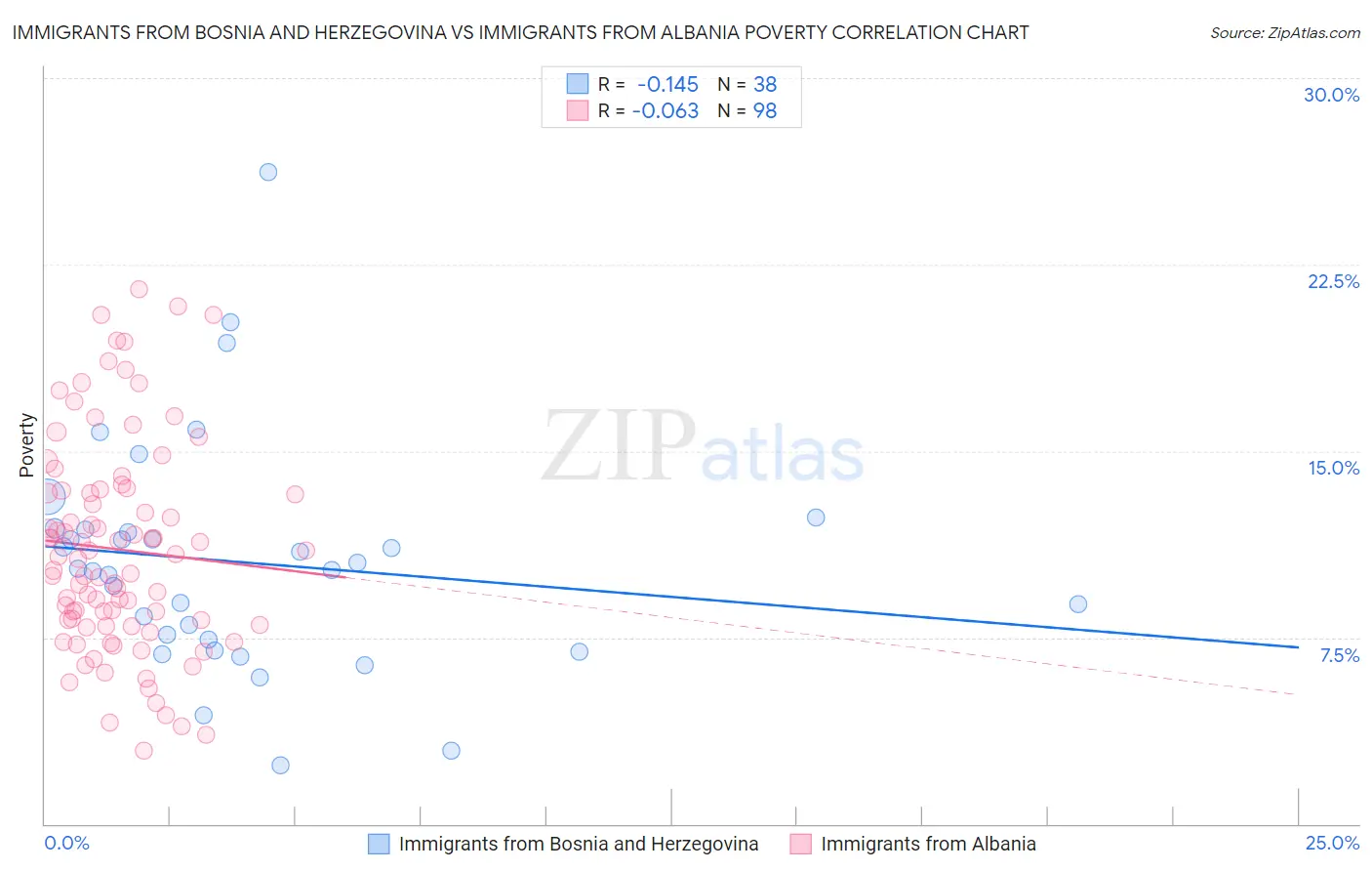 Immigrants from Bosnia and Herzegovina vs Immigrants from Albania Poverty