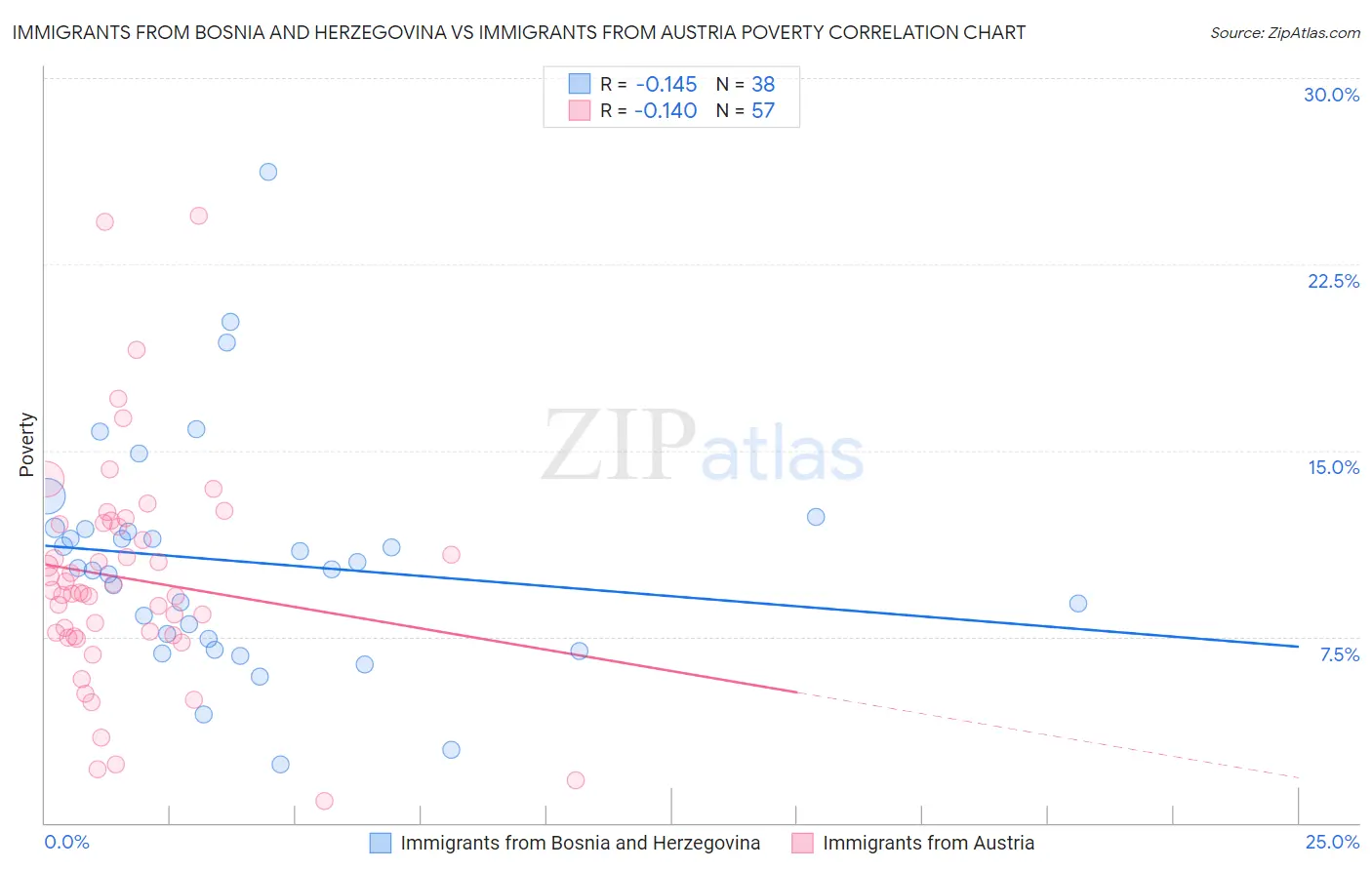 Immigrants from Bosnia and Herzegovina vs Immigrants from Austria Poverty