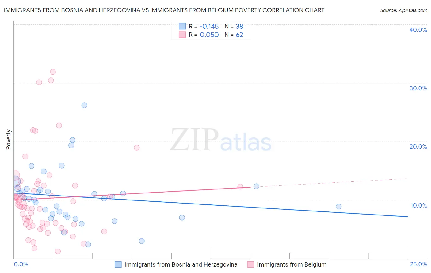 Immigrants from Bosnia and Herzegovina vs Immigrants from Belgium Poverty