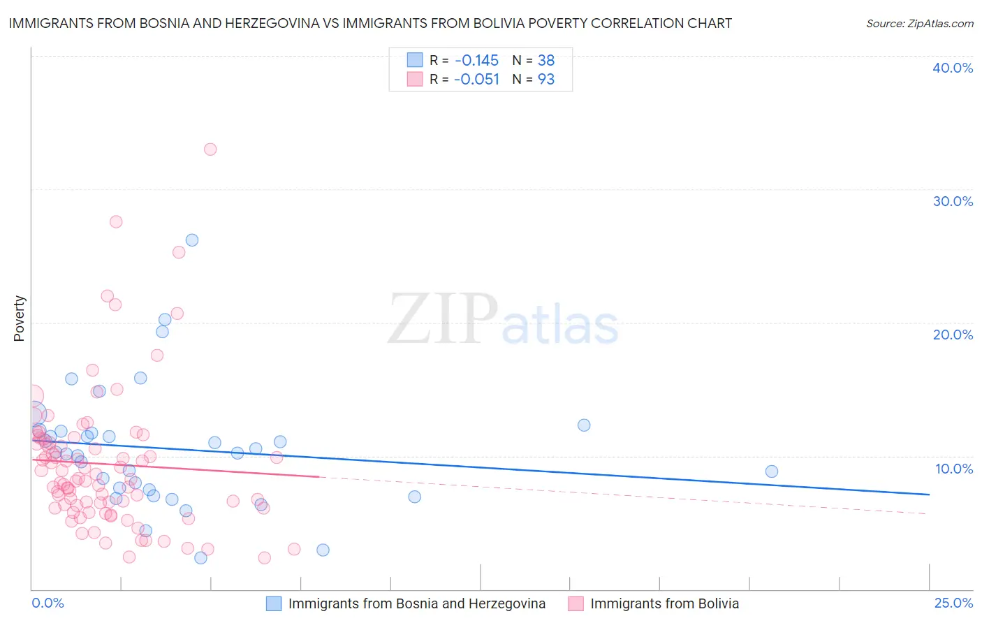 Immigrants from Bosnia and Herzegovina vs Immigrants from Bolivia Poverty