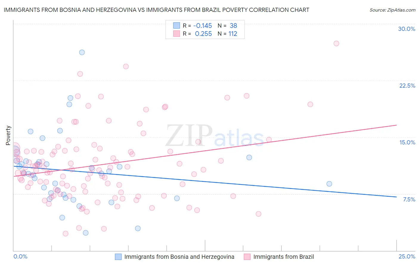 Immigrants from Bosnia and Herzegovina vs Immigrants from Brazil Poverty