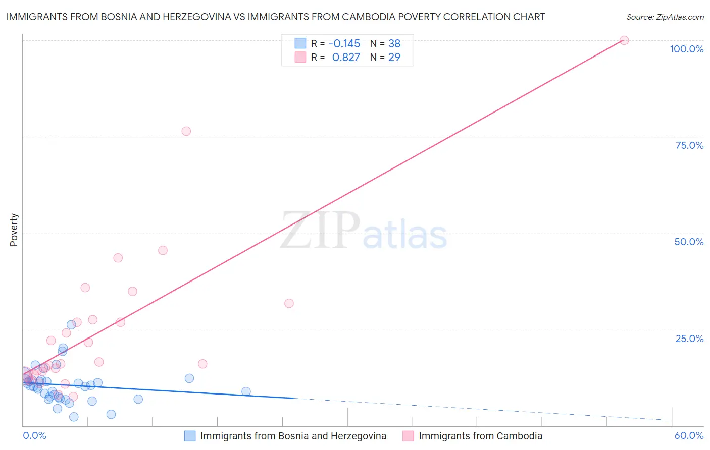 Immigrants from Bosnia and Herzegovina vs Immigrants from Cambodia Poverty