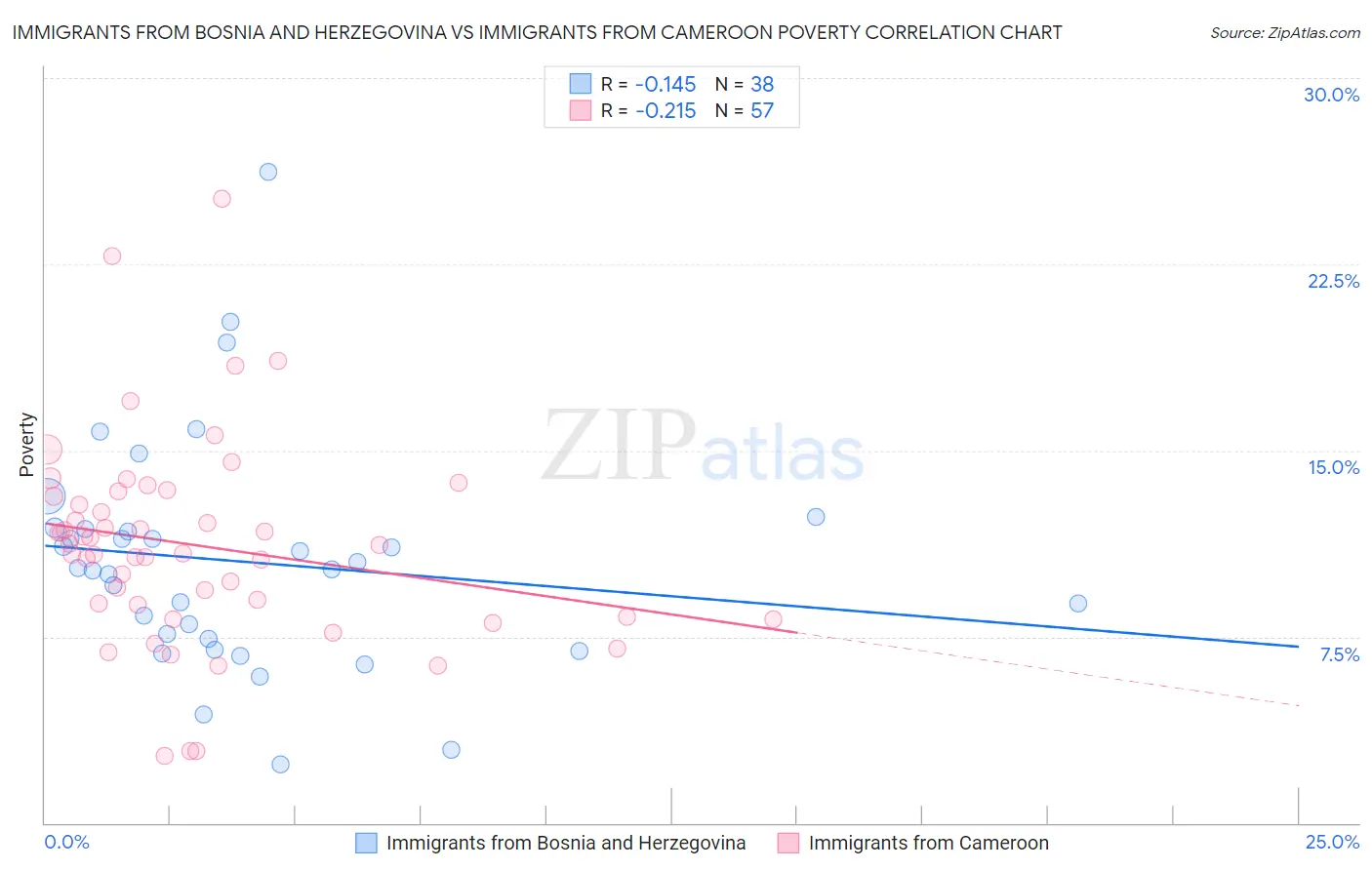 Immigrants from Bosnia and Herzegovina vs Immigrants from Cameroon Poverty