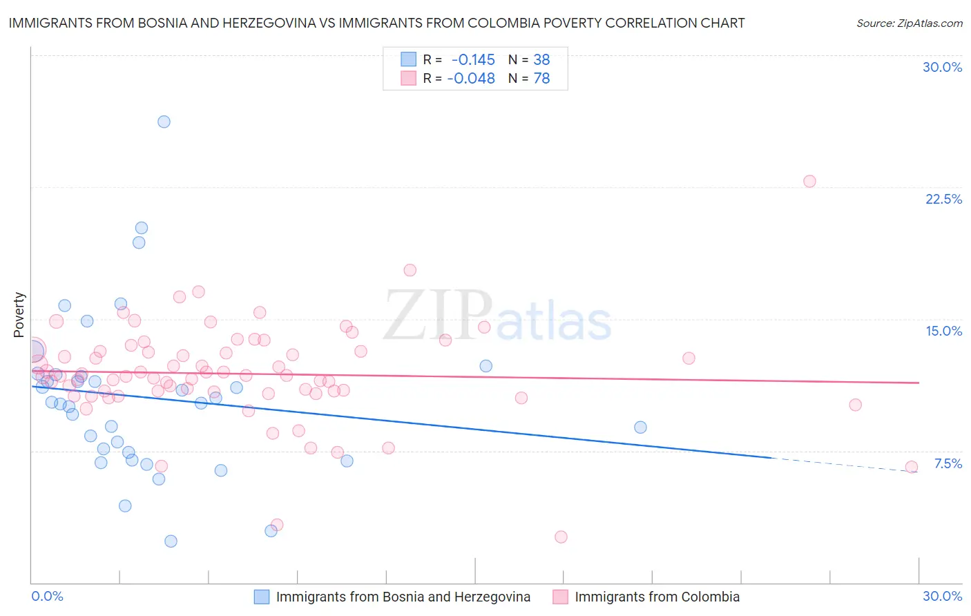 Immigrants from Bosnia and Herzegovina vs Immigrants from Colombia Poverty