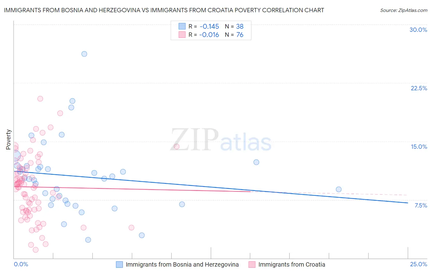 Immigrants from Bosnia and Herzegovina vs Immigrants from Croatia Poverty