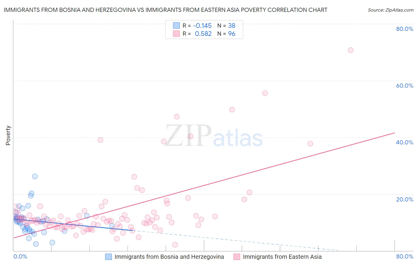 Immigrants from Bosnia and Herzegovina vs Immigrants from Eastern Asia Poverty