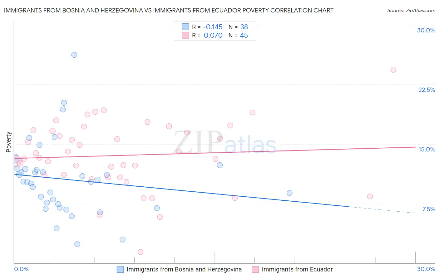 Immigrants from Bosnia and Herzegovina vs Immigrants from Ecuador Poverty