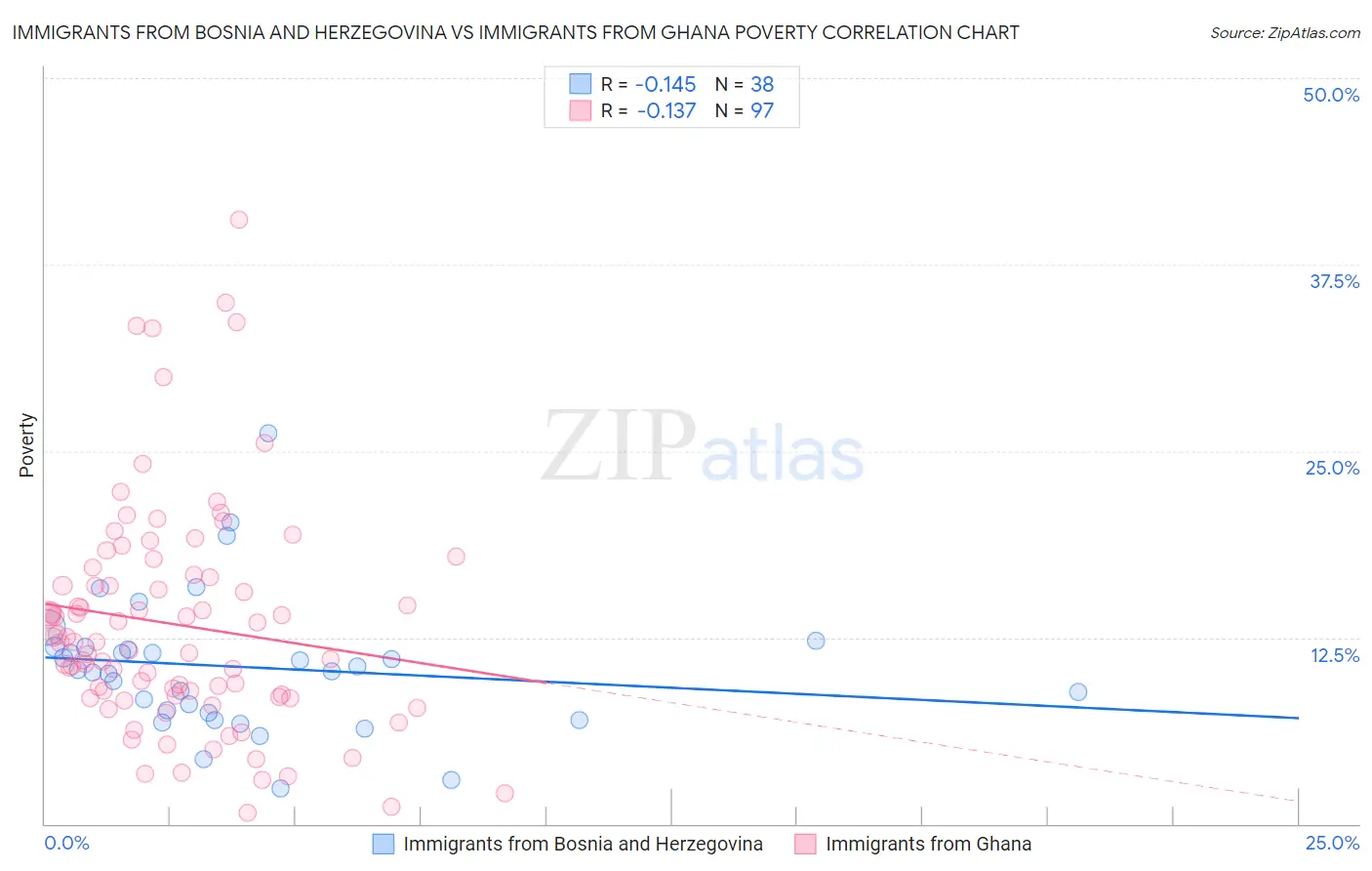 Immigrants from Bosnia and Herzegovina vs Immigrants from Ghana Poverty