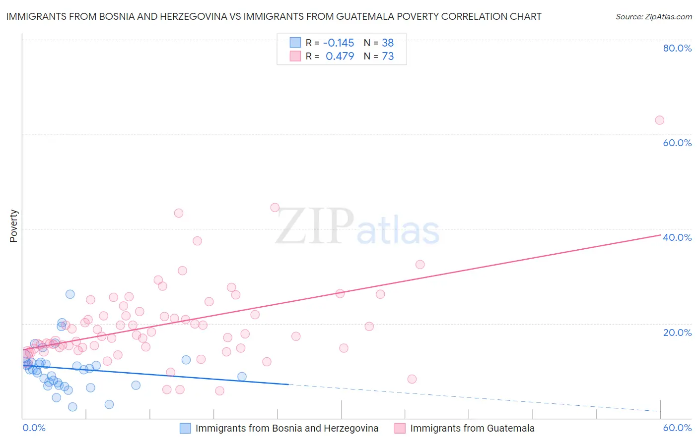 Immigrants from Bosnia and Herzegovina vs Immigrants from Guatemala Poverty