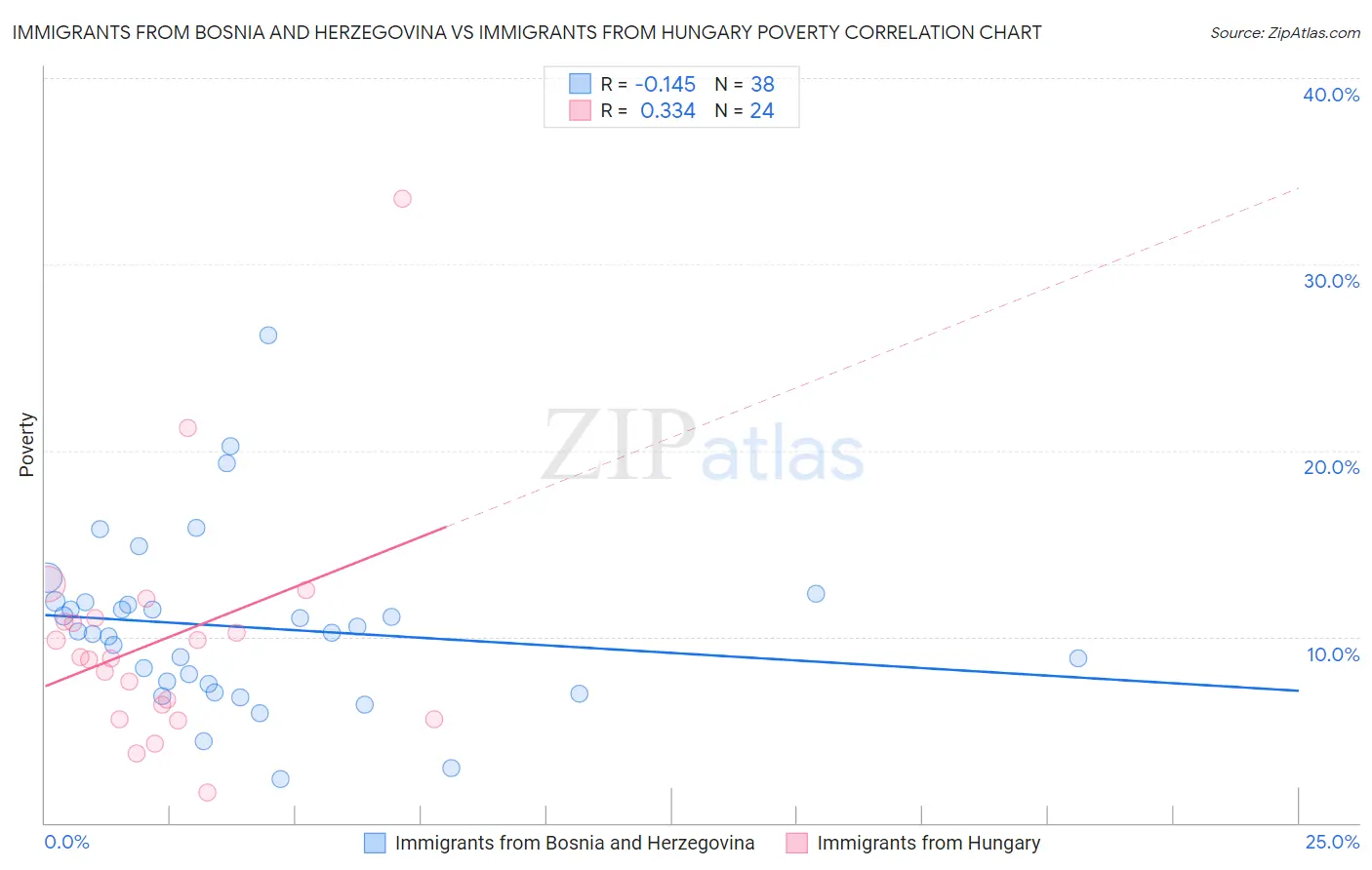 Immigrants from Bosnia and Herzegovina vs Immigrants from Hungary Poverty