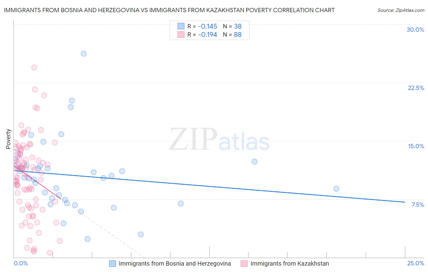 Immigrants from Bosnia and Herzegovina vs Immigrants from Kazakhstan Poverty