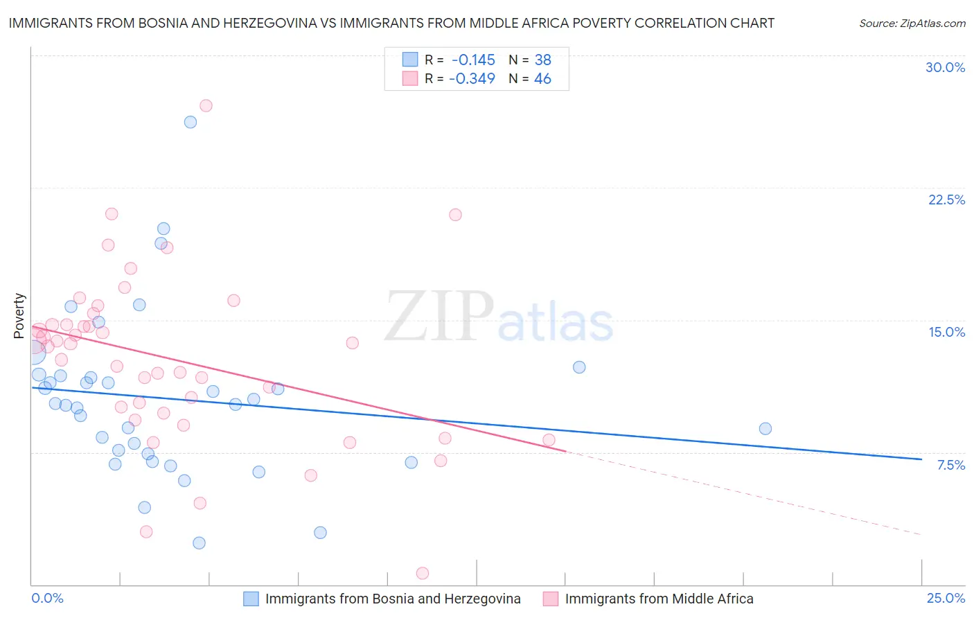 Immigrants from Bosnia and Herzegovina vs Immigrants from Middle Africa Poverty