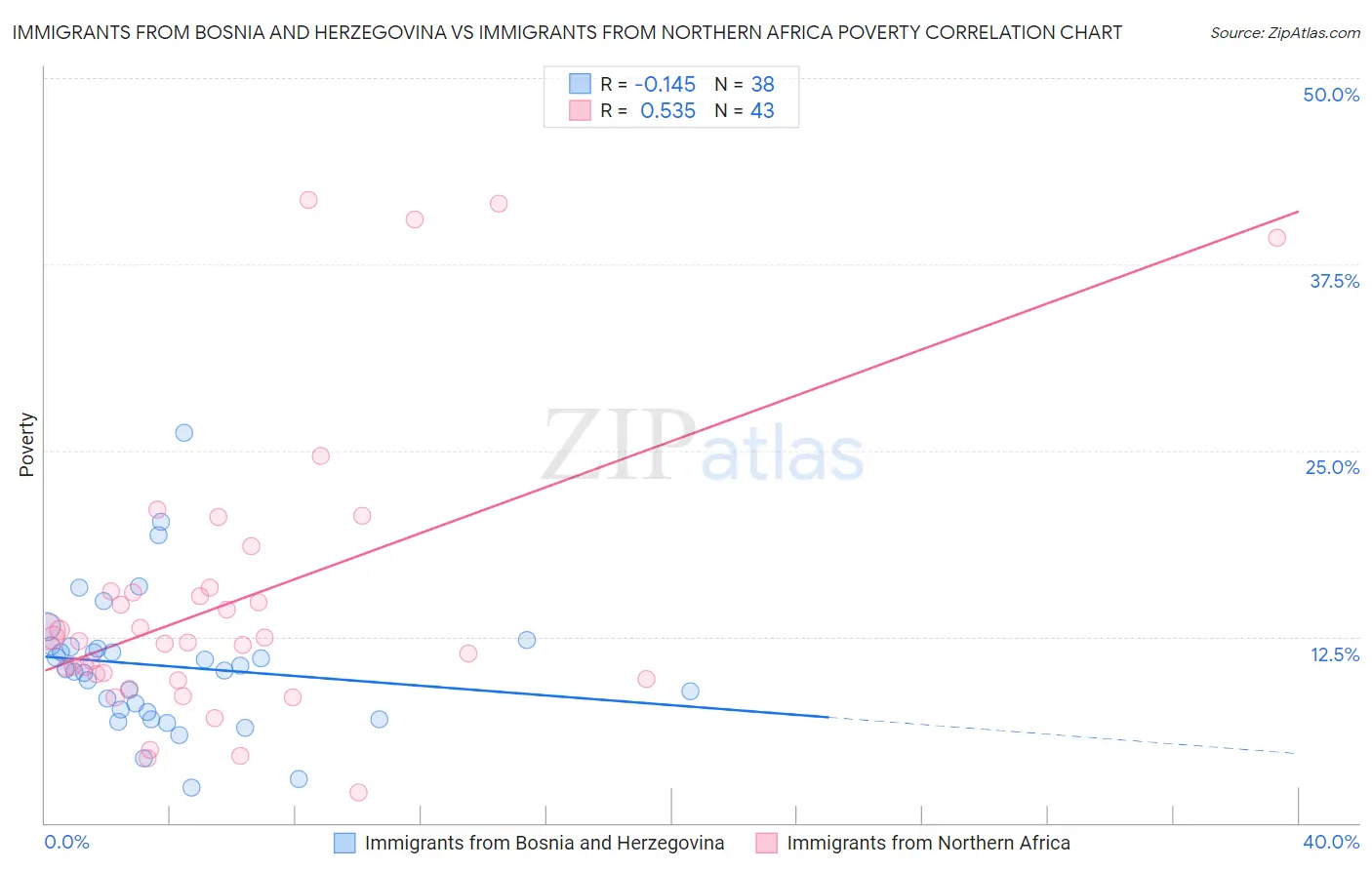 Immigrants from Bosnia and Herzegovina vs Immigrants from Northern Africa Poverty