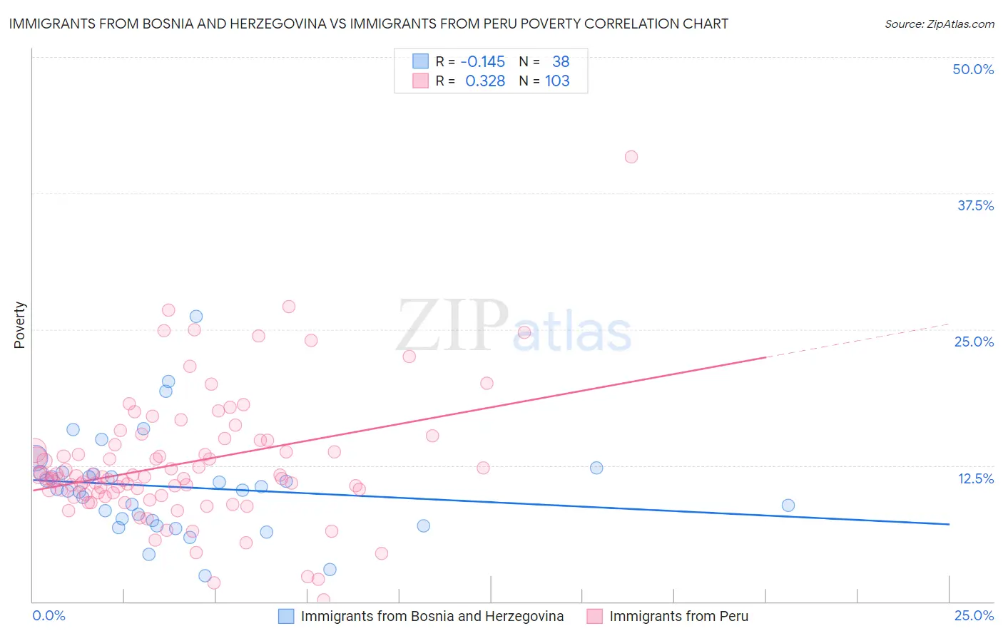 Immigrants from Bosnia and Herzegovina vs Immigrants from Peru Poverty