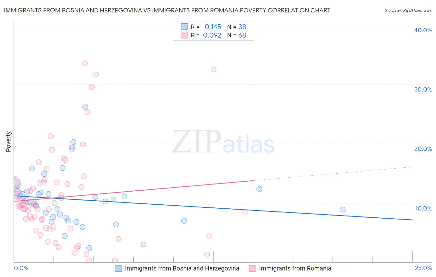 Immigrants from Bosnia and Herzegovina vs Immigrants from Romania Poverty