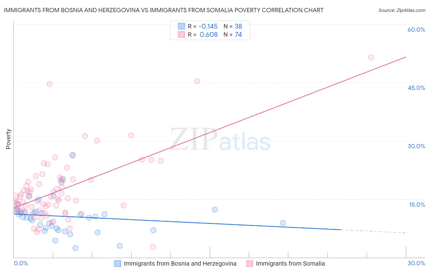 Immigrants from Bosnia and Herzegovina vs Immigrants from Somalia Poverty