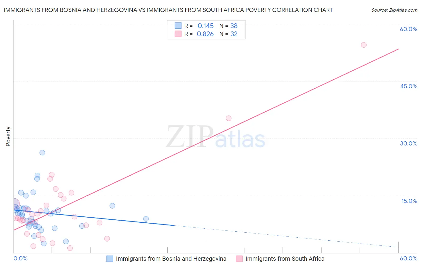 Immigrants from Bosnia and Herzegovina vs Immigrants from South Africa Poverty